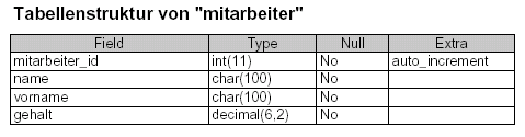 mySQL-Tabellenanalyse